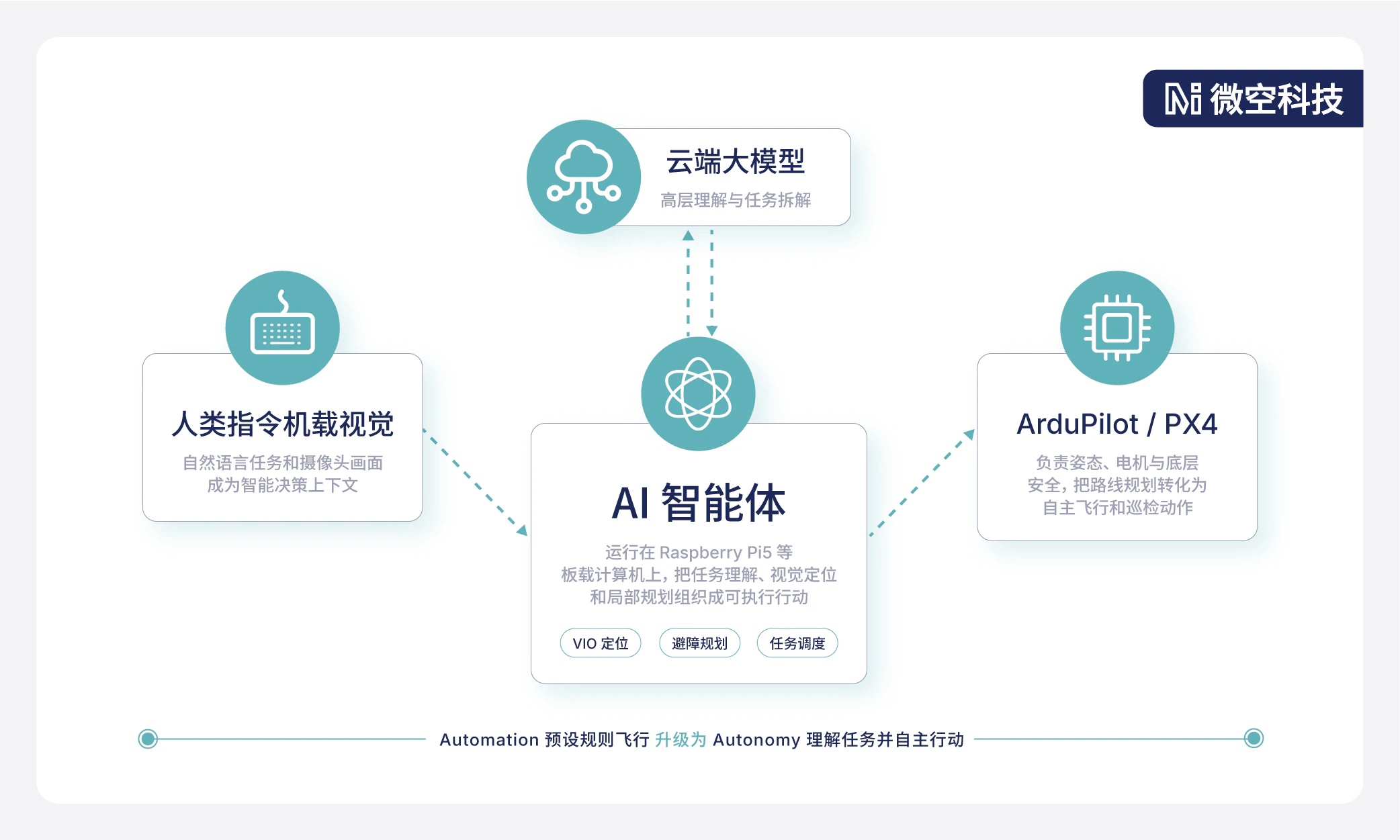 AI 智能体与无人机飞控系统的协同架构