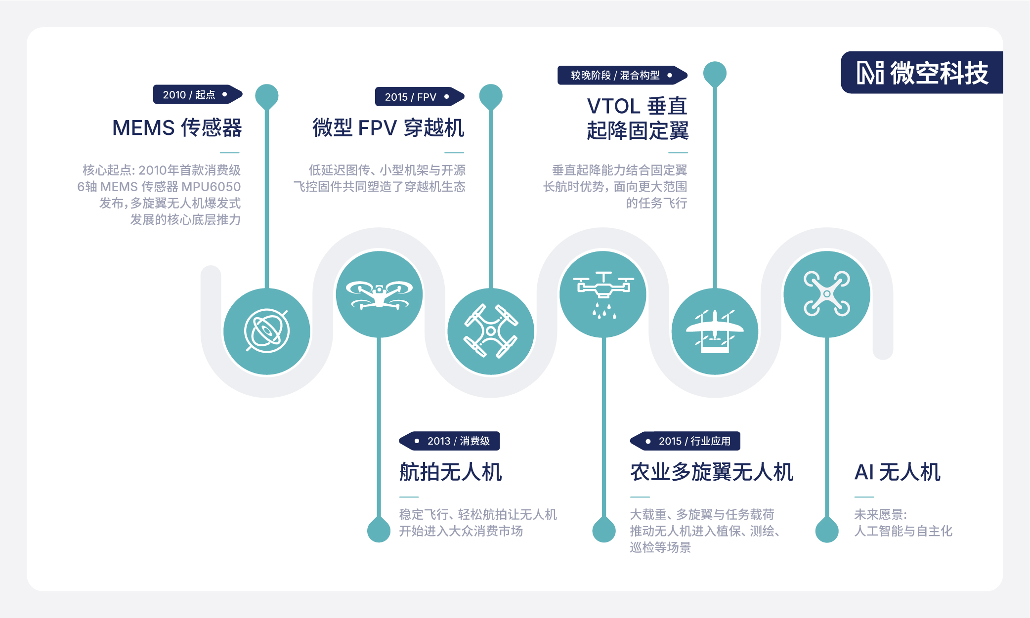 小型无人机技术发展路线图