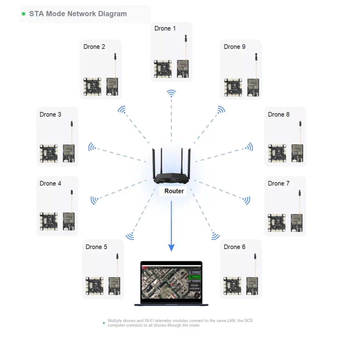 MicoAir-WiFi-Link multi-drone STA network topology